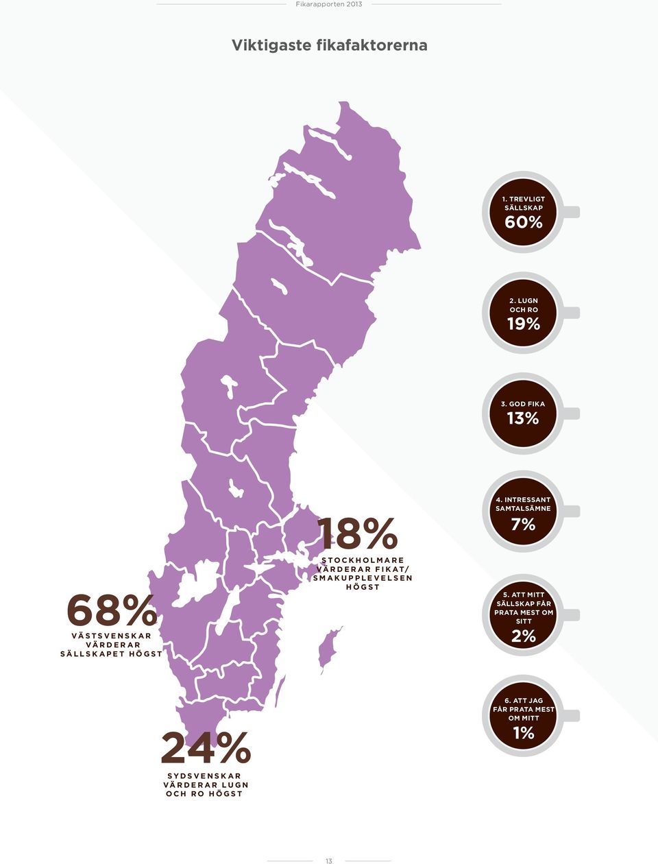 fikat/ smakupplevelsen högst 4. Intressant samtalsämne 7% 5.