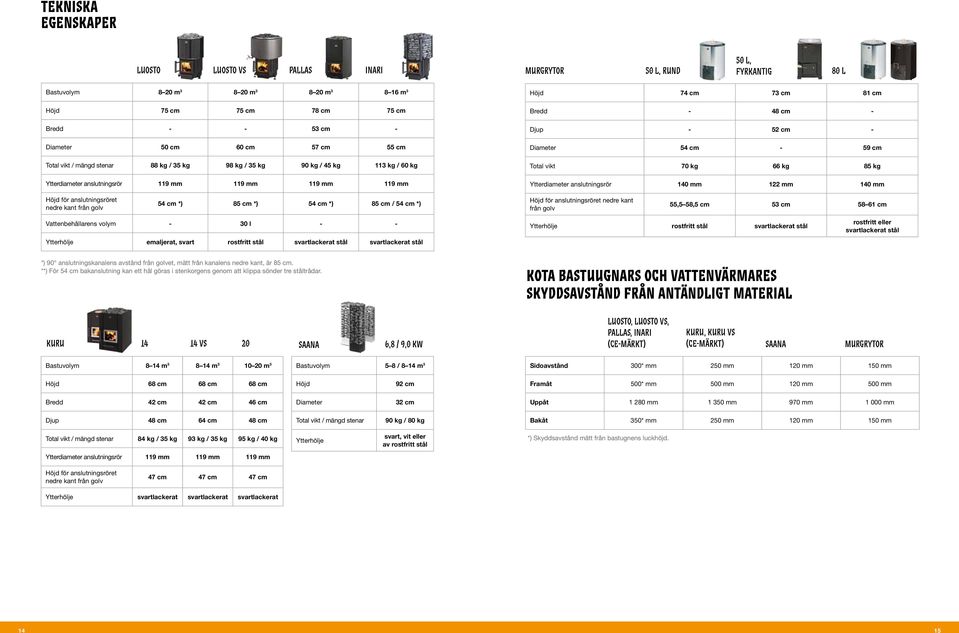 Djup - 52 cm - Diameter 54 cm - 59 cm Total vikt 70 kg 66 kg 85 kg Ytterdiameter anslutningsrör 140 mm 122 mm 140 mm Höjd för anslutningsröret nedre kant från golv 54 cm *) 85 cm *) 54 cm *) 85 cm /