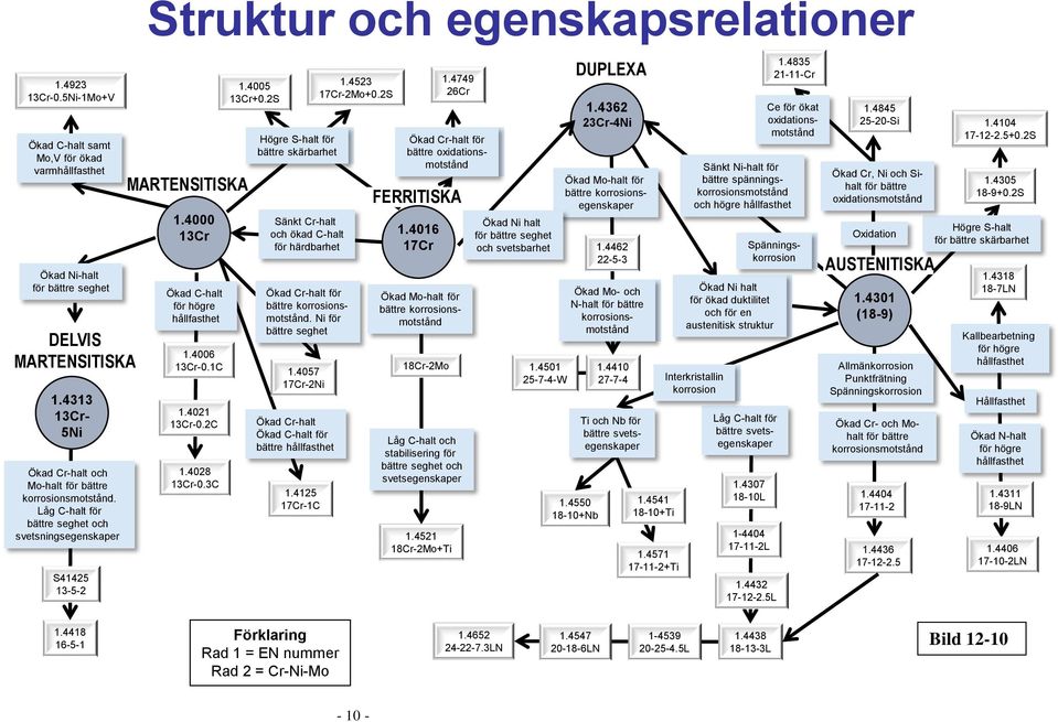 4028 13Cr-0.3C 1.4005 13Cr+0.2S Högre S-halt för för bättre skärbarhet Sänkt Cr-halt och ökad C-halt för härdbarhet Ökad Cr-halt för bättre korrosionsmotstånd. Ni för bättre seghet 1.