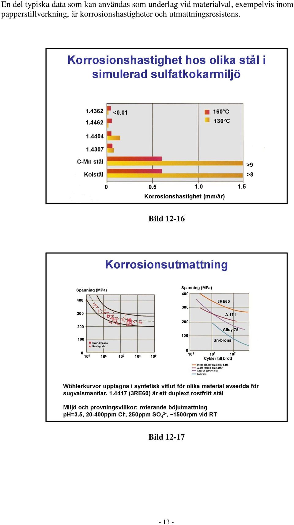 5 Bild 12-16 Korrosionsutmattning Spänning (MPa) 400 300 Spänning (MPa) 400 300 3RE60 A-171 200 100 0 10 5 Grundmassa Svetsgods 10 6 10 7 10 8 10 9 200 100 0 10 5 Alloy 75 Sn-brons 10 6 10 7 Cykler