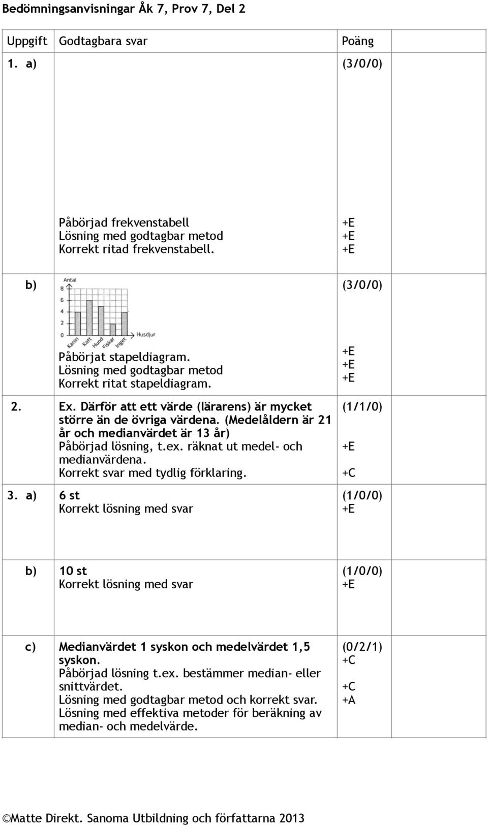 (Medelåldern är 21 år och medianvärdet är 13 år) Påbörjad lösning, t.ex. räknat ut medel- och medianvärdena. Korrekt svar med tydlig förklaring. 3.