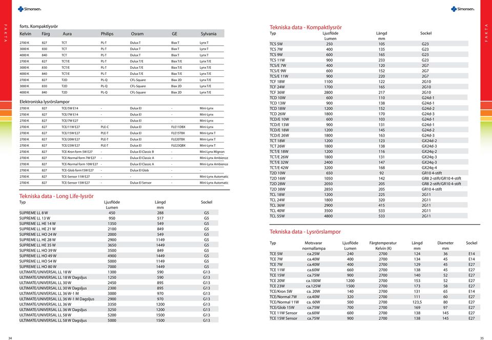 PL-T Dulux T/E Biax T/E Lynx T/E 3000 K 830 TCT/E PL-T Dulux T/E Biax T/E Lynx T/E 4000 K 840 TCT/E PL-T Dulux T/E Biax T/E Lynx T/E 2700 K 827 T2D PL-Q CFL-Square Biax 2D Lynx T/E 3000 K 830 T2D