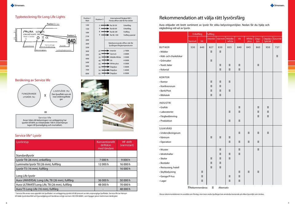 Service life* Lysrör Lysrörstyp Position 1 14W 15W 18W 21W 28W 30W 35W 36W 39W 49W 54W 58W 70W 80W Position 2 5 6 8 9 27 30 35 40 45 50 54 65 Internationell färgkod (IEC) Första siffran står för