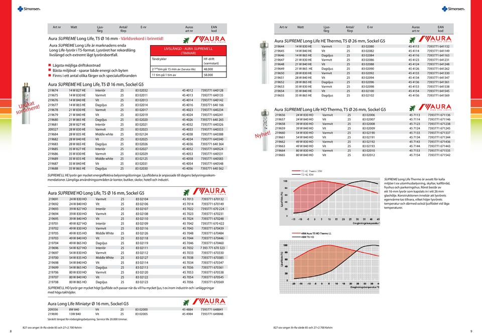 Lägsta möjliga driftskostnad Bästa miljöval - sparar både energi och byten Finns i ett antal olika färger och specialutföranden Aura SUPREME HE Long Life, T5 Ø 16 mm, Sockel G5 Tändcykler LIVSLÄNGD -