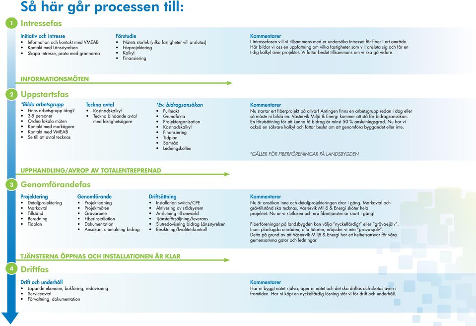 Här bildar vi oss en uppfattning om vilka fastigheter som vill ansluta sig och får en tidig kalkyl över projektet. Vi fattar beslut tillsammans om vi ska gå vidare.