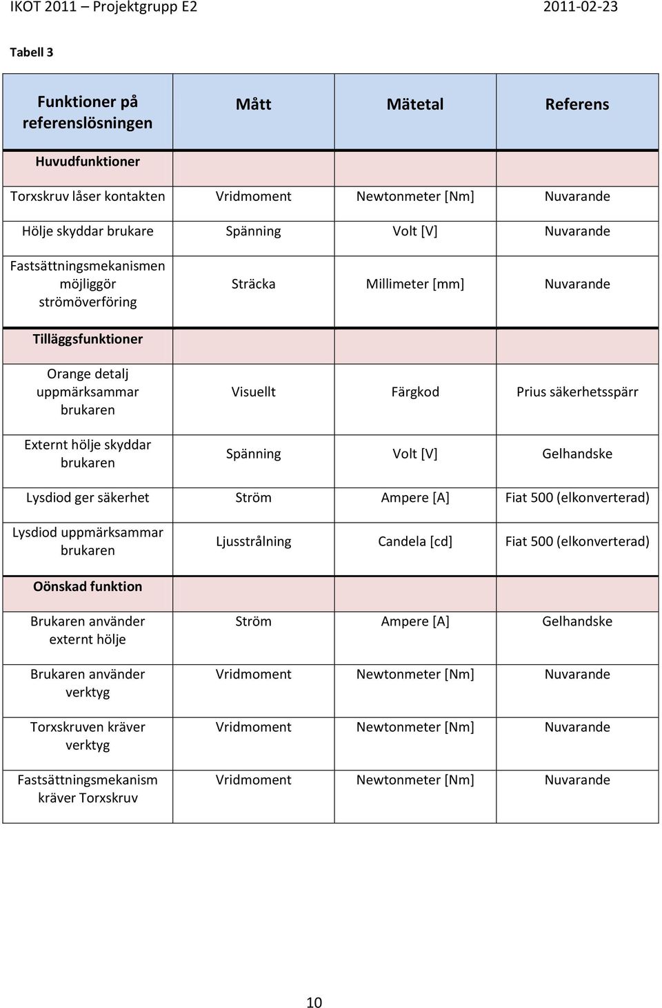 säkerhetsspärr Spänning Volt [V] Gelhandske Lysdiod ger säkerhet Ström Ampere [A] Fiat 500 (elkonverterad) Lysdiod uppmärksammar brukaren Ljusstrålning Candela [cd] Fiat 500 (elkonverterad) Oönskad