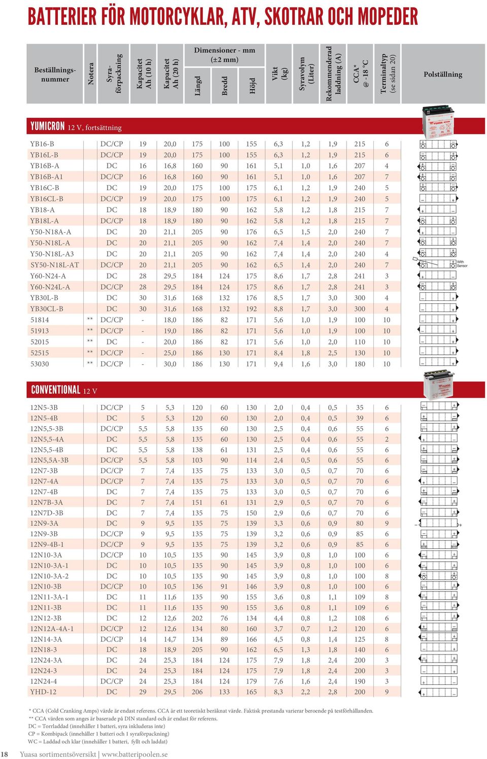 16,8 160 0 161,1 1,0 1,6 207 7 YB16C-B DC 1 20,0 17 100 17 6,1 1,2 1, 240 YB16CL-B DC/CP 1 20,0 17 100 17 6,1 1,2 1, 240 YB-A DC, 0 0 162,8 1,2 1,8 21 7 YBL-A DC/CP, 0 0 162,8 1,2 1,8 21 7 Y0-NA-A DC
