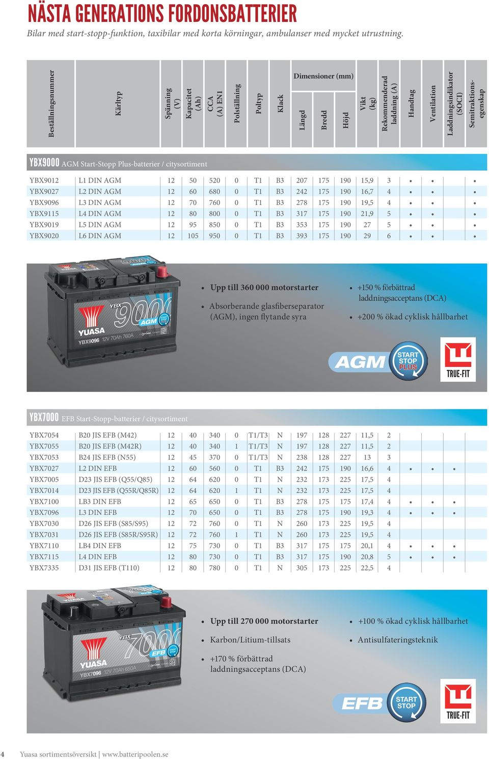 Plus-batterier / citysortiment YBX0 L1 DIN AGM 0 20 0 T1 B3 207 17 10 1, 3 YBX027 L2 DIN AGM 60 680 0 T1 B3 242 17 10 16,7 4 YBX06 L3 DIN AGM 70 760 0 T1 B3 278 17 10 1, 4 YBX11 L4 DIN AGM 80 800 0