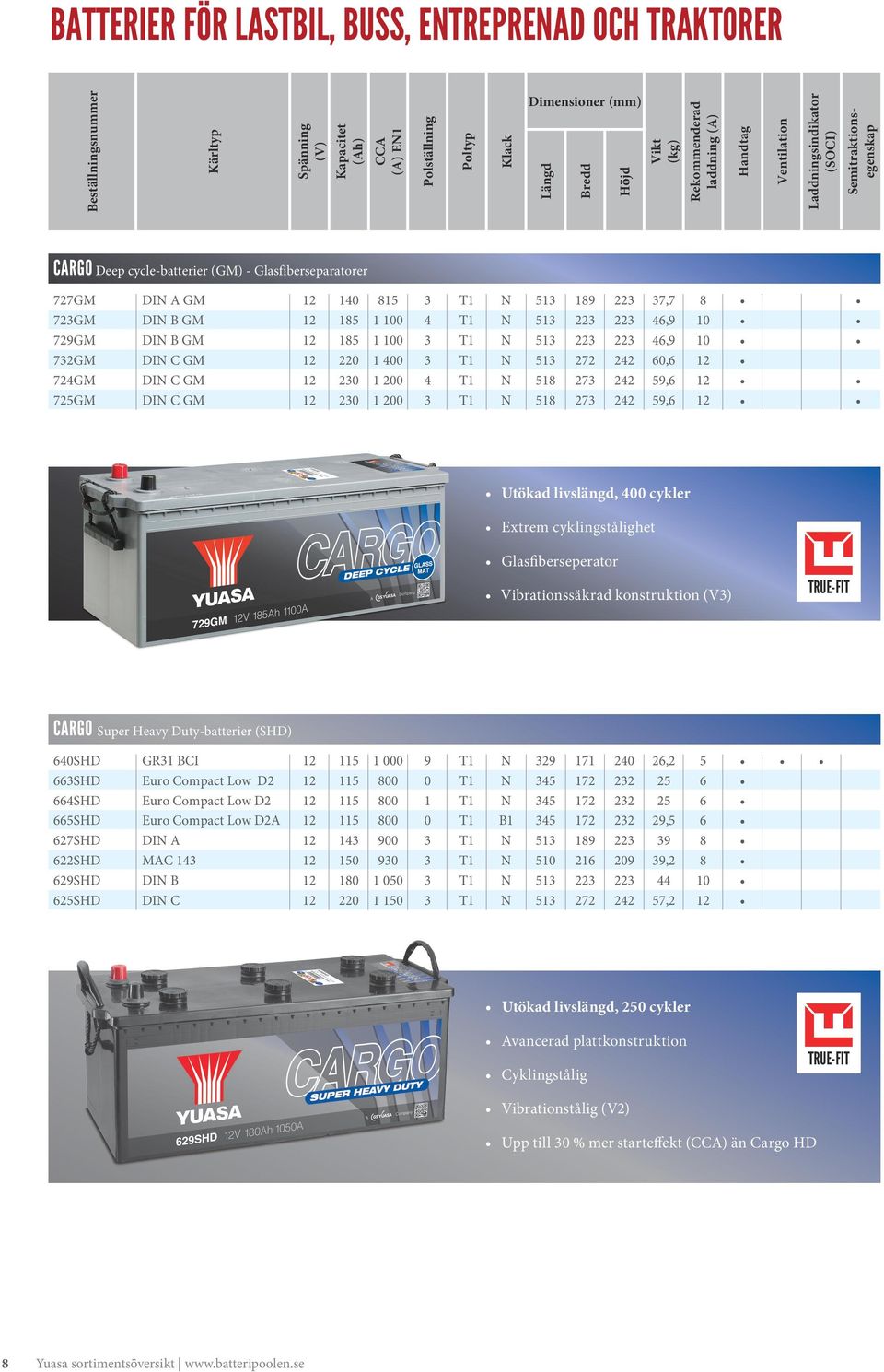 DIN B GM 1 100 3 T1 N 13 223 223 46, 10 732GM DIN C GM 220 1 400 3 T1 N 13 272 242 60,6 724GM DIN C GM 230 1 200 4 T1 N 273 242,6 72GM DIN C GM 230 1 200 3 T1 N 273 242,6 Utökad livslängd, 400 cykler