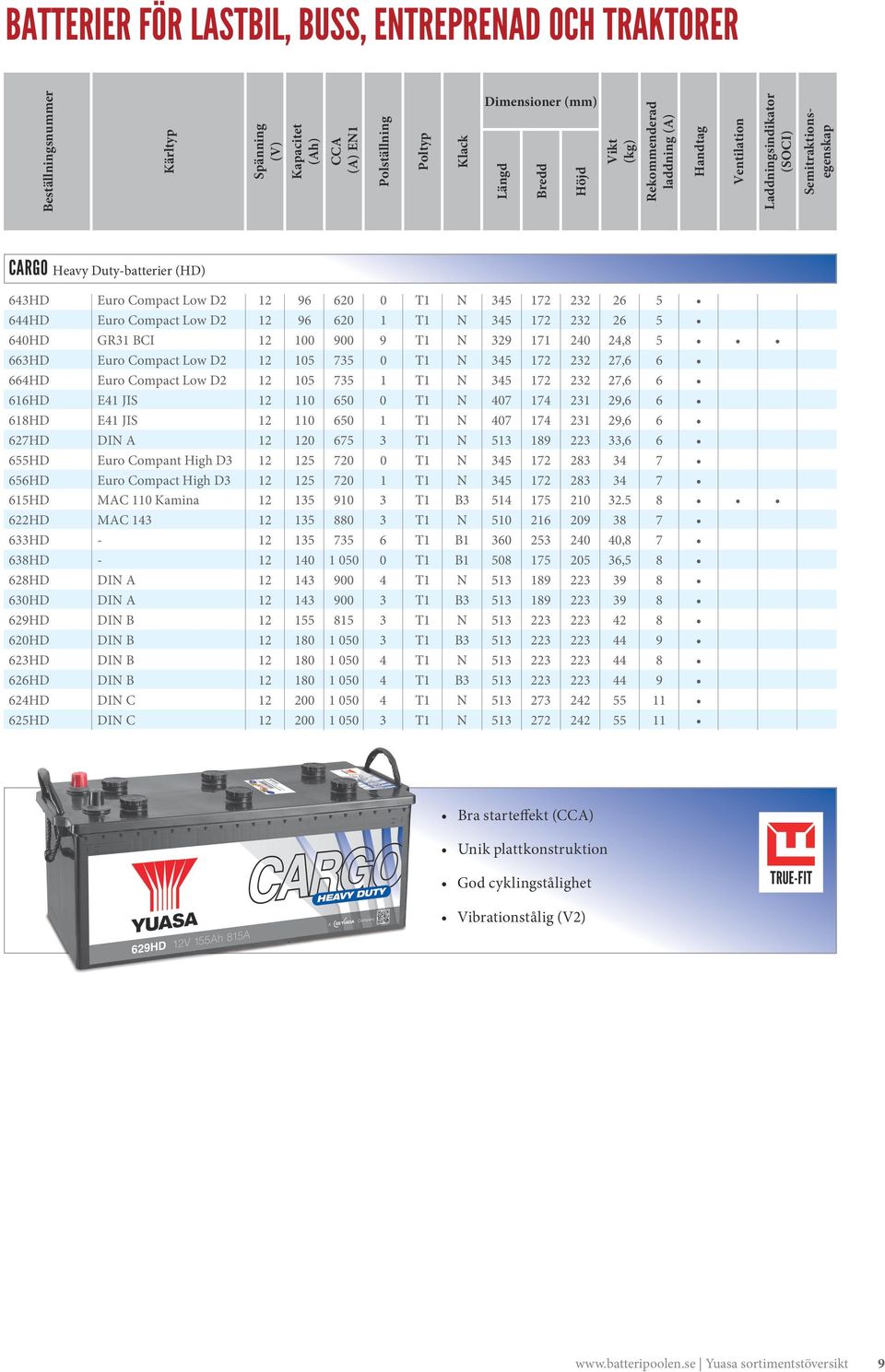 BCI 100 00 T1 N 32 171 240 24,8 663HD Euro Compact Low D2 10 73 0 T1 N 34 172 232 27,6 6 664HD Euro Compact Low D2 10 73 1 T1 N 34 172 232 27,6 6 616HD E41 JIS 110 60 0 T1 N 407 174 231 2,6 6 6HD E41