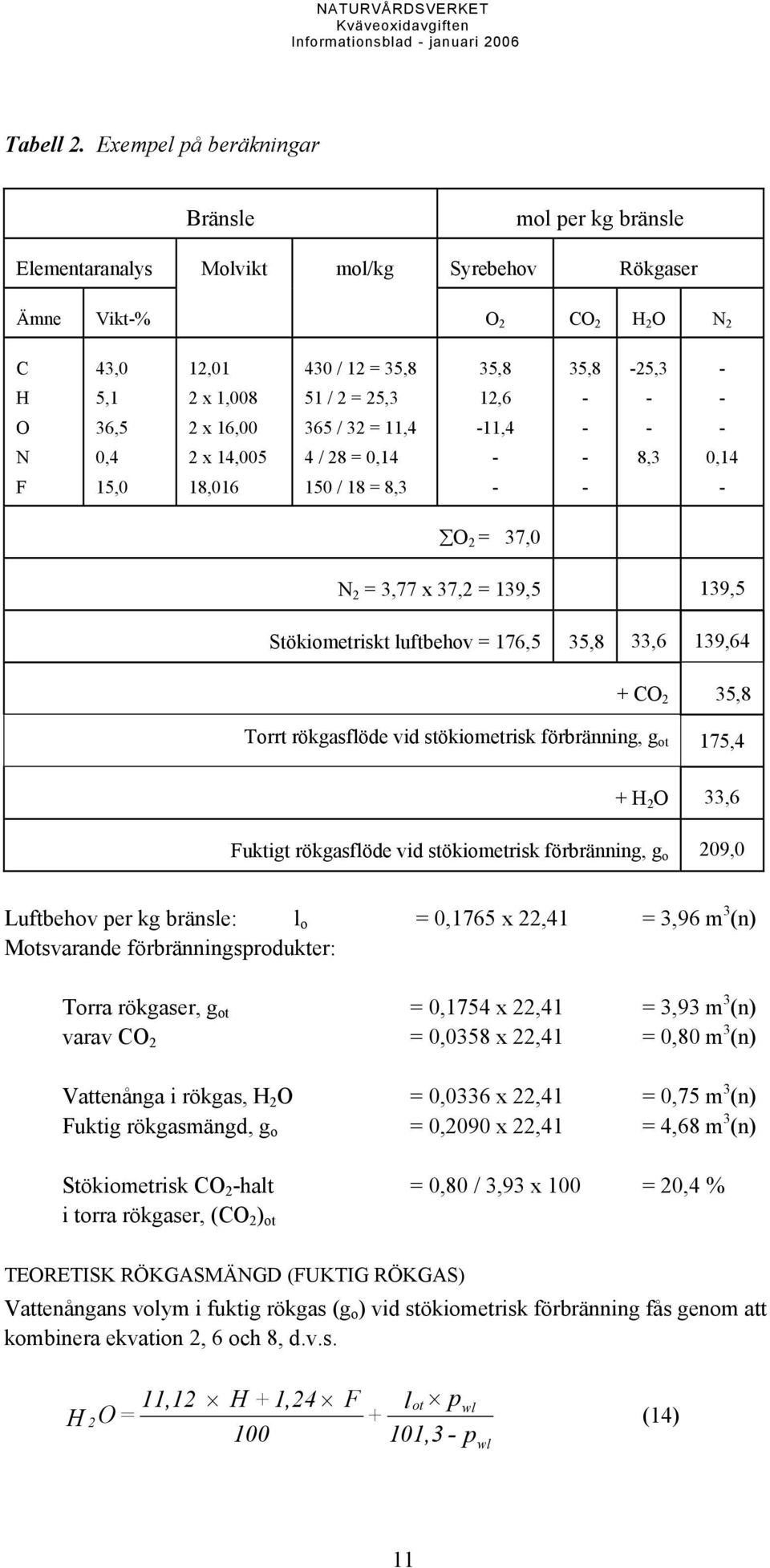 18,016 430 / 12 = 35,8 51 / 2 = 25,3 365 / 32 = 11,4 4 / 28 = 0,14 150 / 18 = 8,3 35,8 12,6 11,4 35,8 25,3 8,3 0,14 O 2 = 37,0 N 2 = 3,77 x 37,2 = 139,5 139,5 Stökiometriskt luftbehov = 176,5 35,8