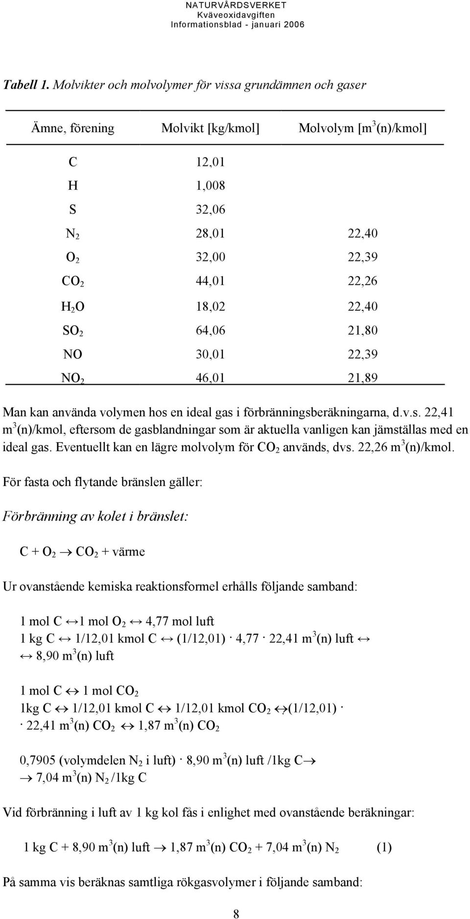 22,40 SO 2 64,06 21,80 NO 30,01 22,39 NO 2 46,01 21,89 Man kan använda volymen hos en ideal gas i förbränningsberäkningarna, d.v.s. 22,41 m 3 (n)/kmol, eftersom de gasblandningar som är aktuella vanligen kan jämställas med en ideal gas.