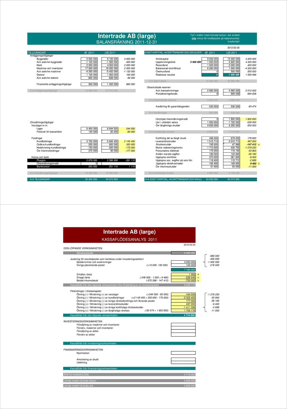 Uppskrivningsfond 5 6 1 5 5 82 4 32 Mark 2 4 2 Reservfond 1 6 2 4 Maskiner och inventarier 17 19 5 2 5 Balanserad vinst/förlust 6 26 1 94-4 32 Ack avskrivn maskiner -4 3-5 432-1 132 Överkursfond 5 5