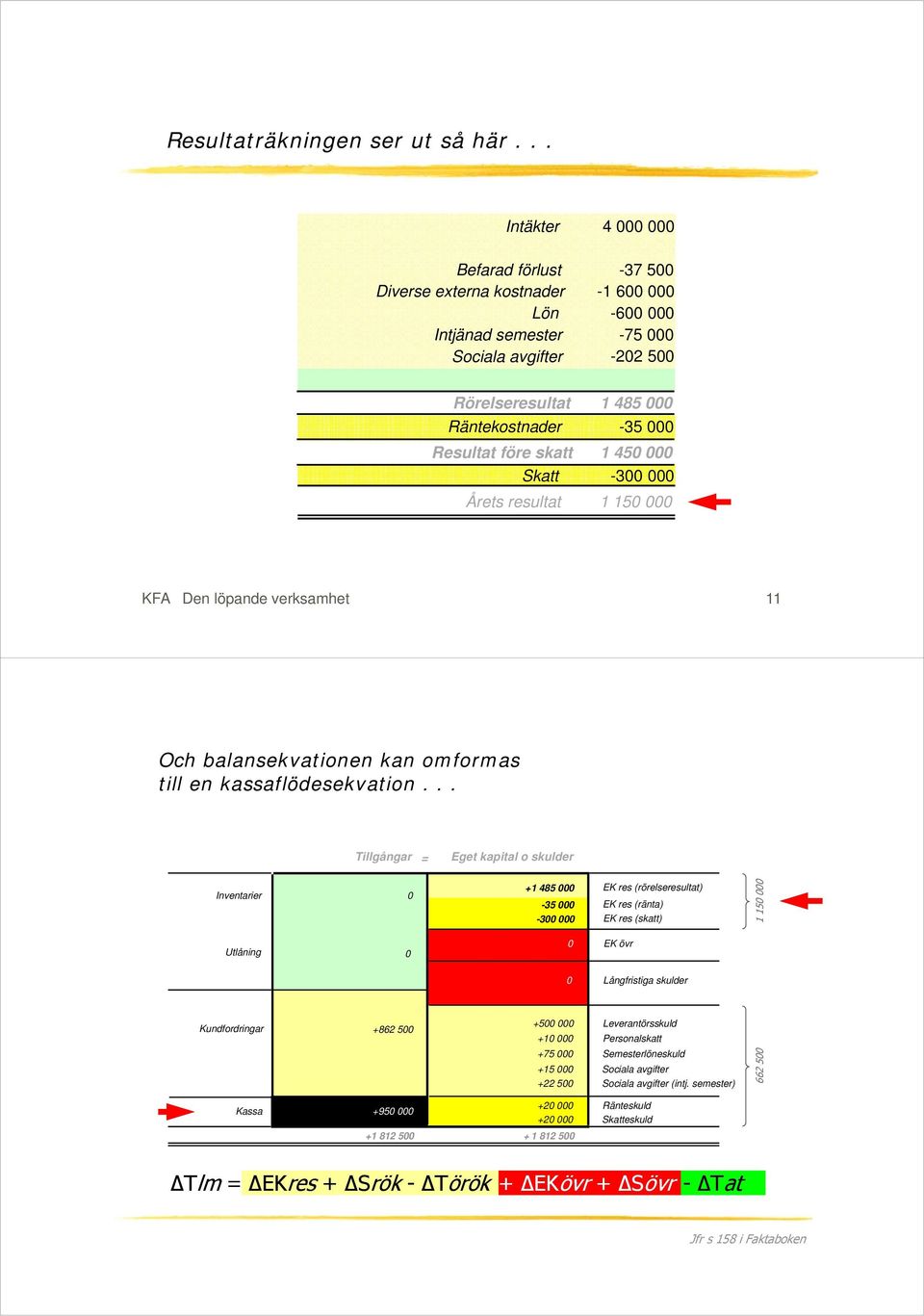 Årets resultat 1 15 KFA Den löpande verksamhet 11 Och balansekvationen kan omformas till en kassaflödesekvation.