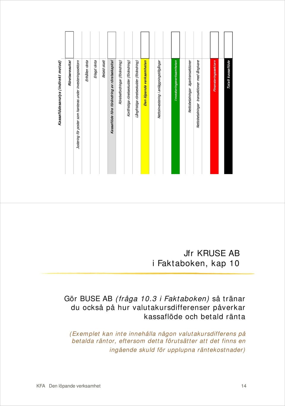 Investeringsverksamheten Nettobetalningar ägartransaktioner Nettobetalningar transaktioner med långivare Finansieringssektorn Totalt kassaflöde Jfr KRUSE AB i Faktaboken, kap 1 Gör BUSE AB (fråga 1.