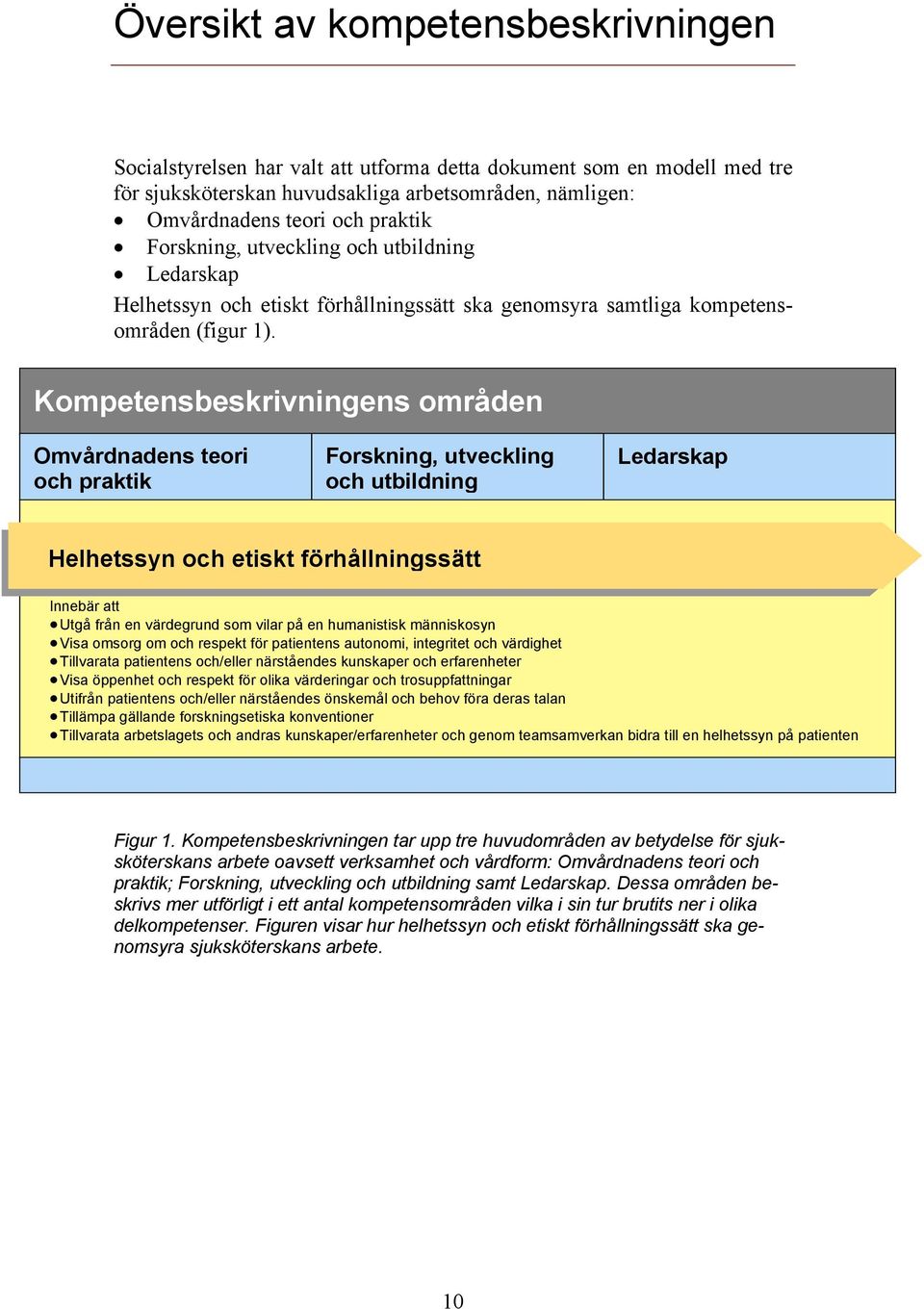 Kompetensbeskrivningens områden Omvårdnadens teori och praktik Forskning, utveckling och utbildning Ledarskap Helhetssyn och etiskt förhållningssätt Innebär att Utgå från en värdegrund som vilar på