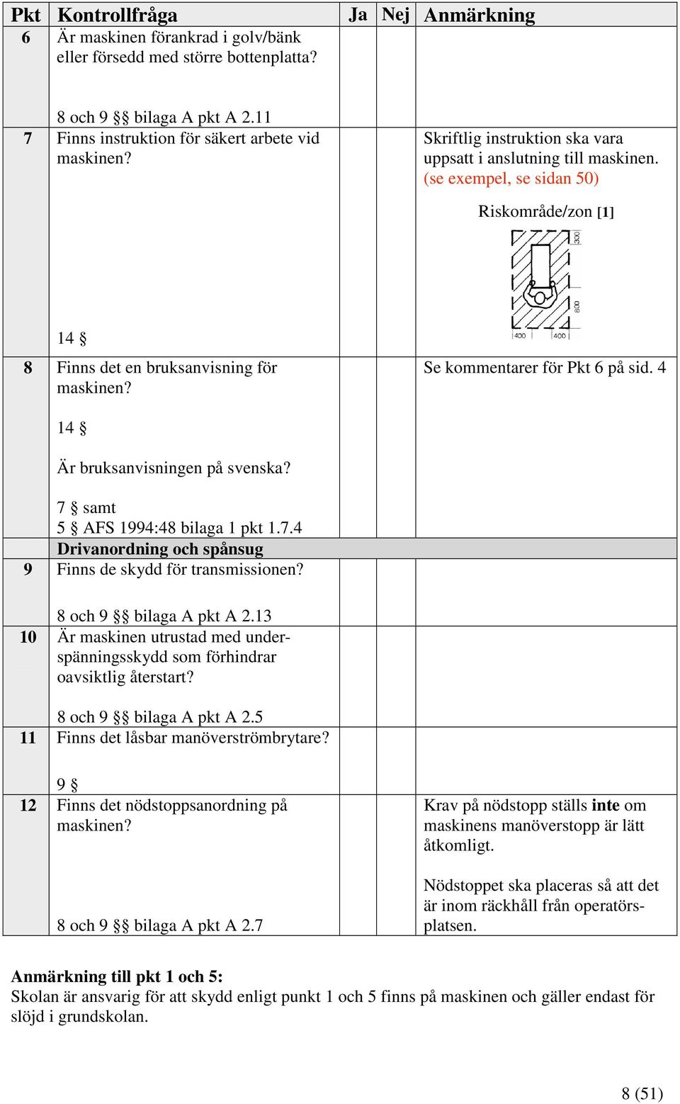 4 Är bruksanvisningen på svenska? 7 samt 5 AFS 1994:48 bilaga 1 pkt 1.7.4 Drivanordning och spånsug 9 Finns de skydd för transmissionen?