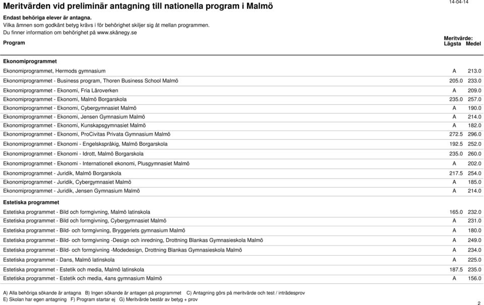 0 Ekonomiprogrammet - Ekonomi, Kunskapsgymnasiet Malmö A 182.0 Ekonomiprogrammet - Ekonomi, ProCivitas Privata Gymnasium Malmö 272.5 296.