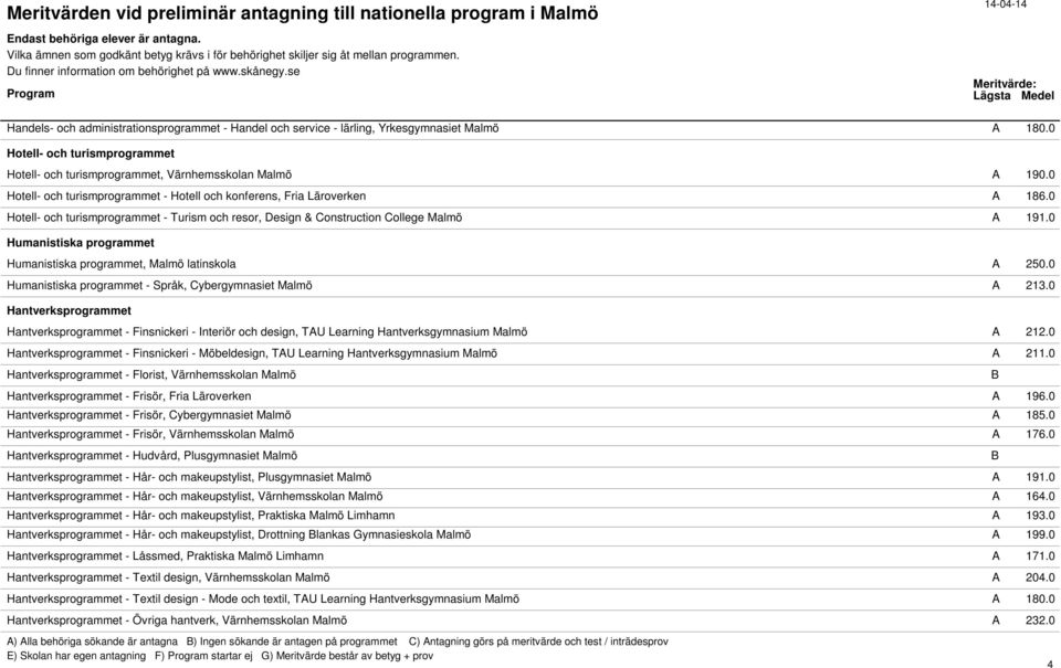 0 Humanistiska programmet Humanistiska programmet, Malmö latinskola A 250.0 Humanistiska programmet - Språk, Cybergymnasiet Malmö A 213.
