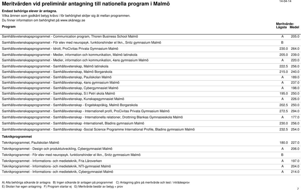 0 Samhällsvetenskapsprogrammet - Medier, information och kommunikation, Malmö latinskola 205.0 239.0 Samhällsvetenskapsprogrammet - Medier, information och kommunikation, 4ans gymnasium Malmö A 220.