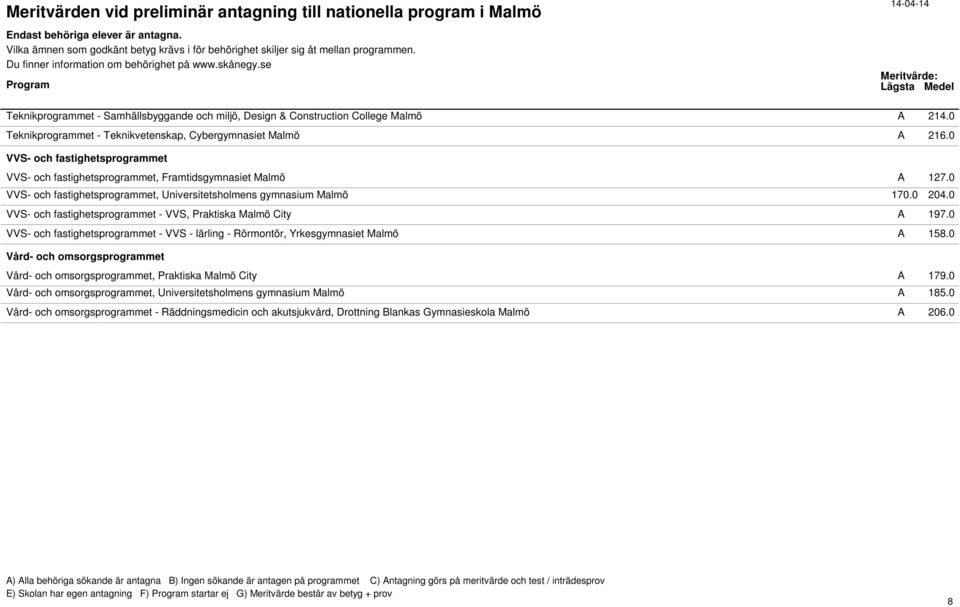 0 VVS- och fastighetsprogrammet - VVS, Praktiska Malmö City A 197.0 VVS- och fastighetsprogrammet - VVS - lärling - Rörmontör, Yrkesgymnasiet Malmö A 158.