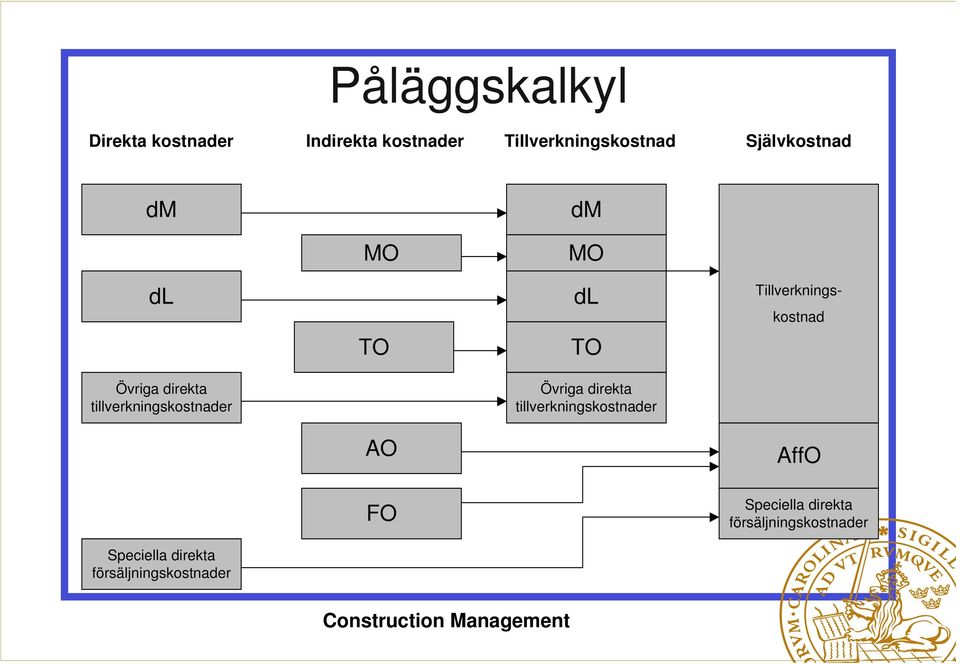 direkta försäljningskostnader dm MO TO AO FO MO dl TO Övriga direkta