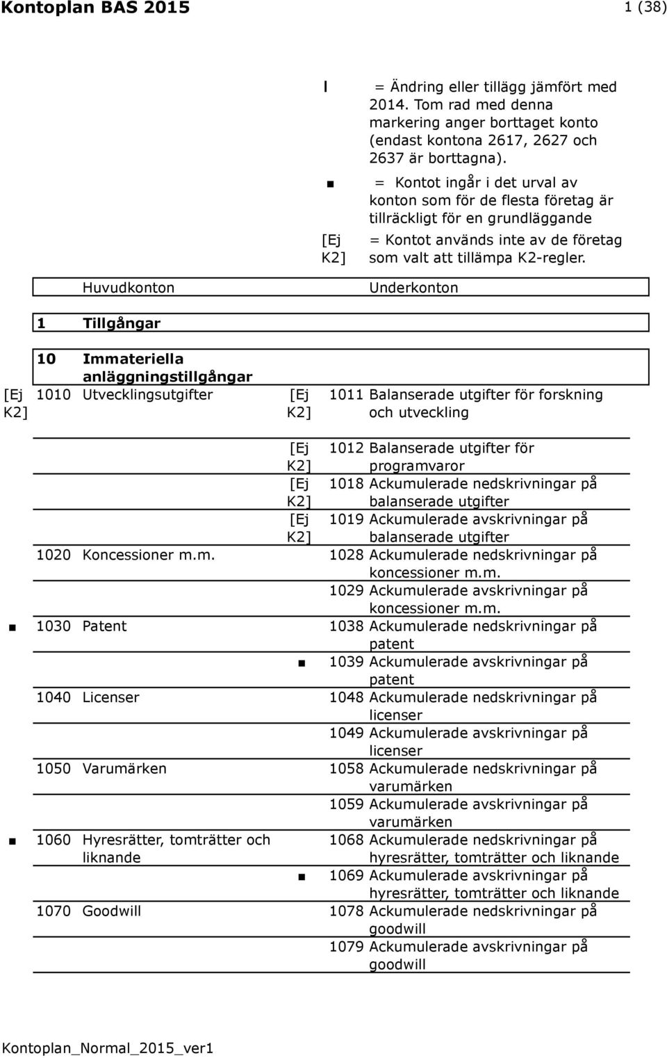 Huvudkonton Underkonton 1 Tillgångar 10 Immateriella 1010 Utvecklingsutgifter 1011 Balanserade utgifter för forskning och utveckling 1012 Balanserade utgifter för programvaror 1018 Ackumulerade