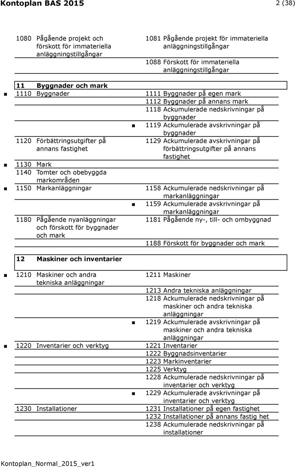 avskrivningar på förbättringsutgifter på annans fastighet 1130 Mark 1140 Tomter och obebyggda markområden 1150 Markanläggningar 1158 Ackumulerade nedskrivningar på markanläggningar 1159 Ackumulerade