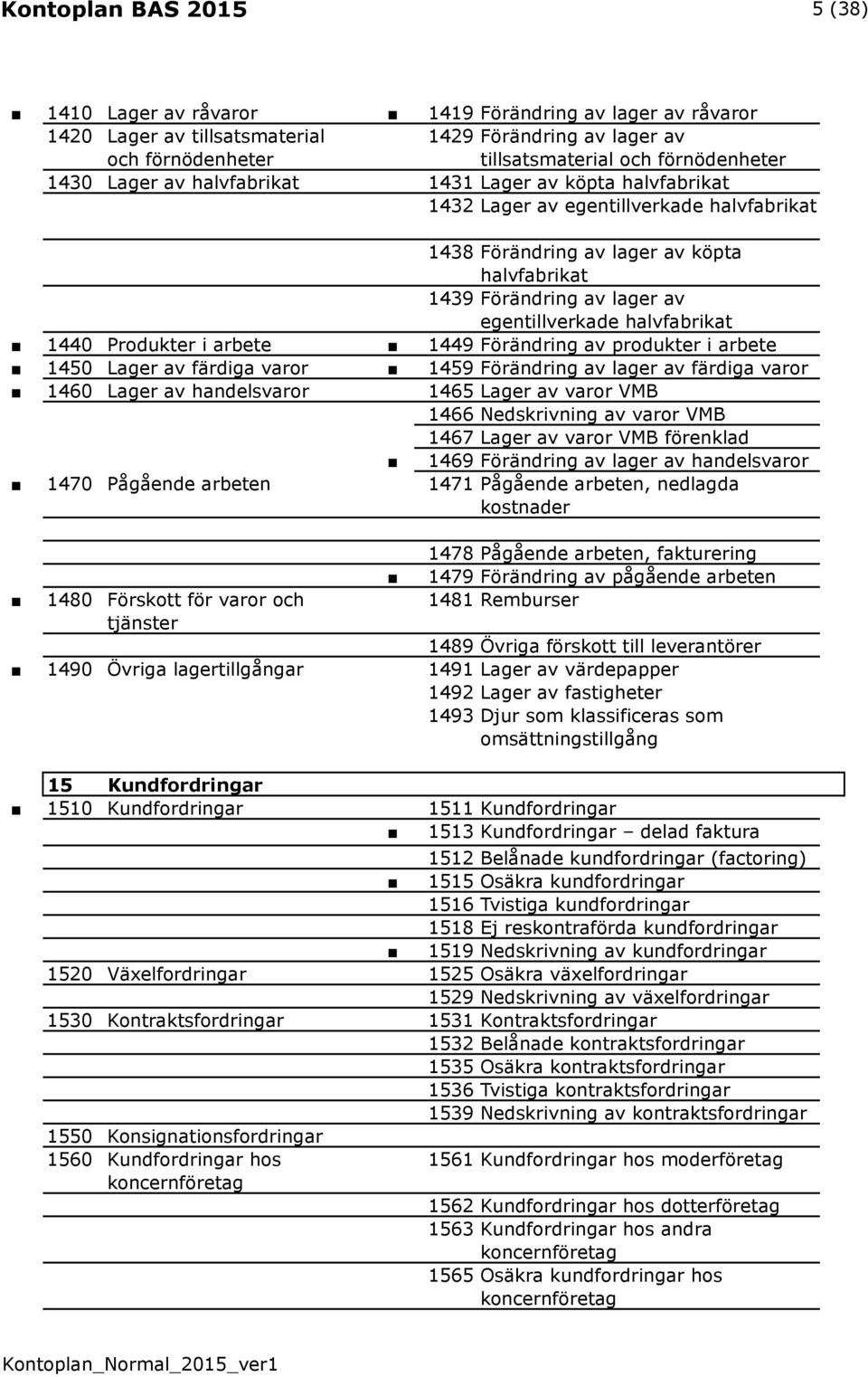 halvfabrikat 1440 Produkter i arbete 1449 Förändring av produkter i arbete 1450 Lager av färdiga varor 1459 Förändring av lager av färdiga varor 1460 Lager av handelsvaror 1465 Lager av varor VMB