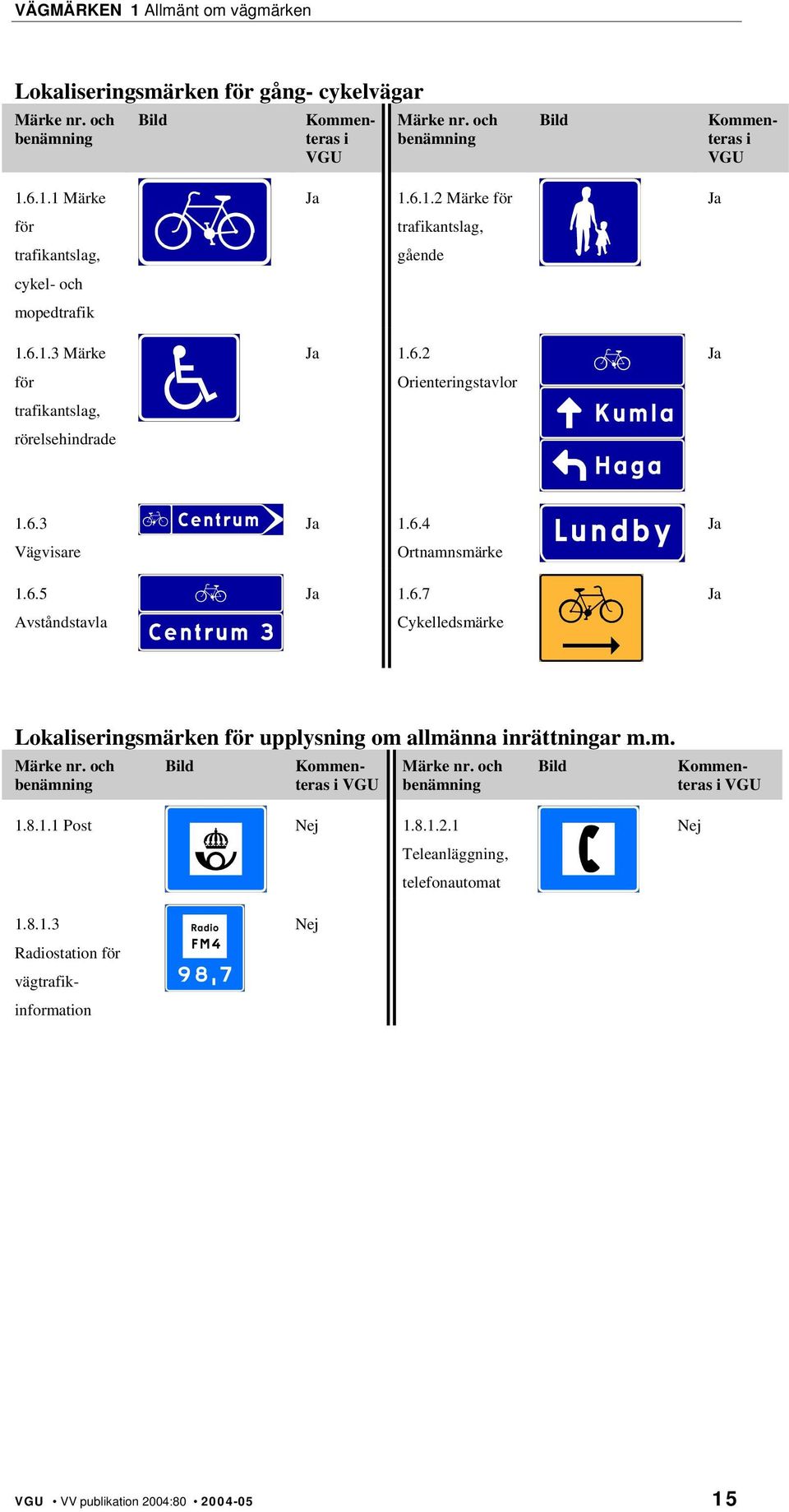 6.4 Ortnamnsmärke Ja 1.6.7 Cykelledsmärke Ja Ja Lokaliseringsmärken för upplysning om allmänna inrättningar m.m. Märke nr. och benämning Bild Kommenteras i VGU Märke nr.