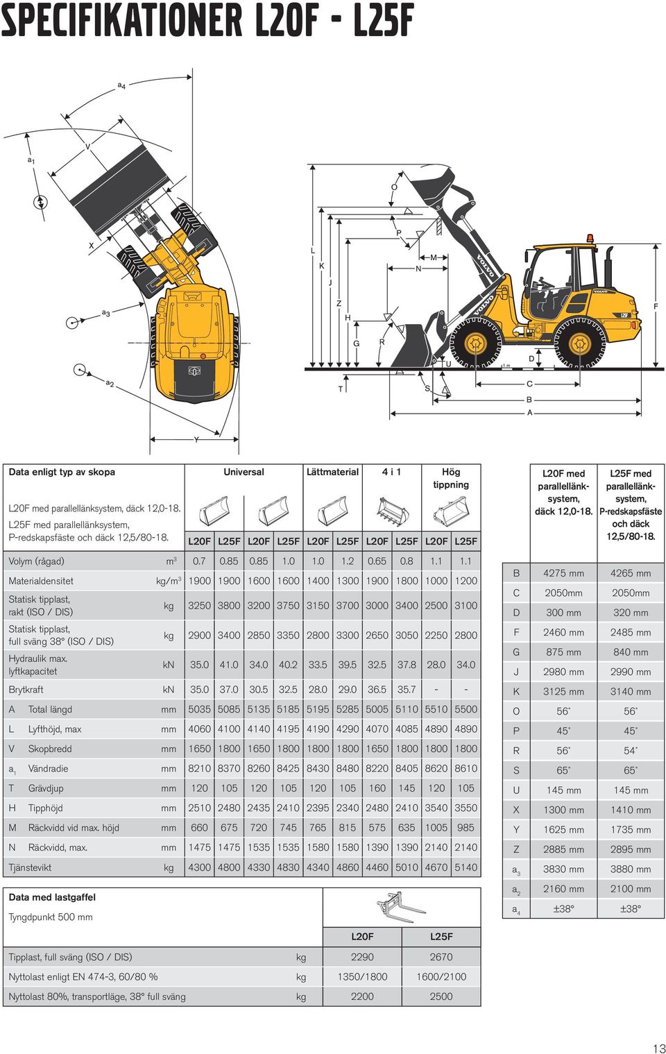 1 Materialdensitet kg/m 3 1900 1900 1600 1600 1400 1300 1900 1800 1000 1200 Statisk tipplast, rakt (ISO / DIS) kg 3250 3800 3200 3750 3150 3700 3000 3400 2500 3100 Statisk tipplast, full sväng 38