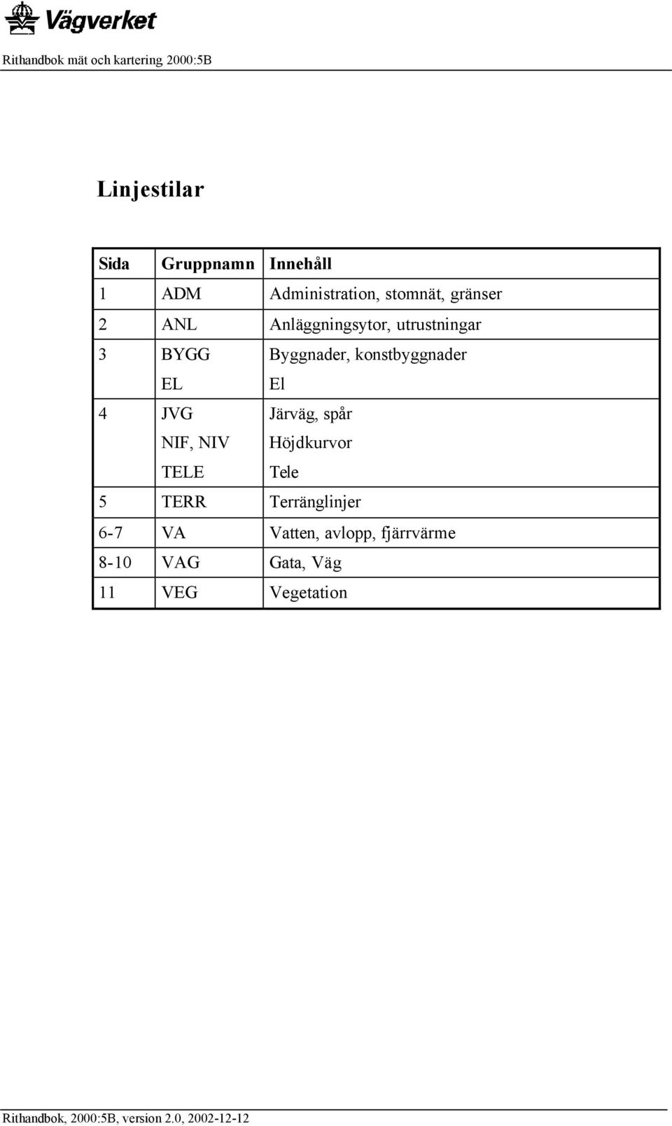konstbyggnader El 4 JVG NIF, NIV TELE Järväg, spår Höjdkurvor Tele 5 TERR Terränglinjer 6-7
