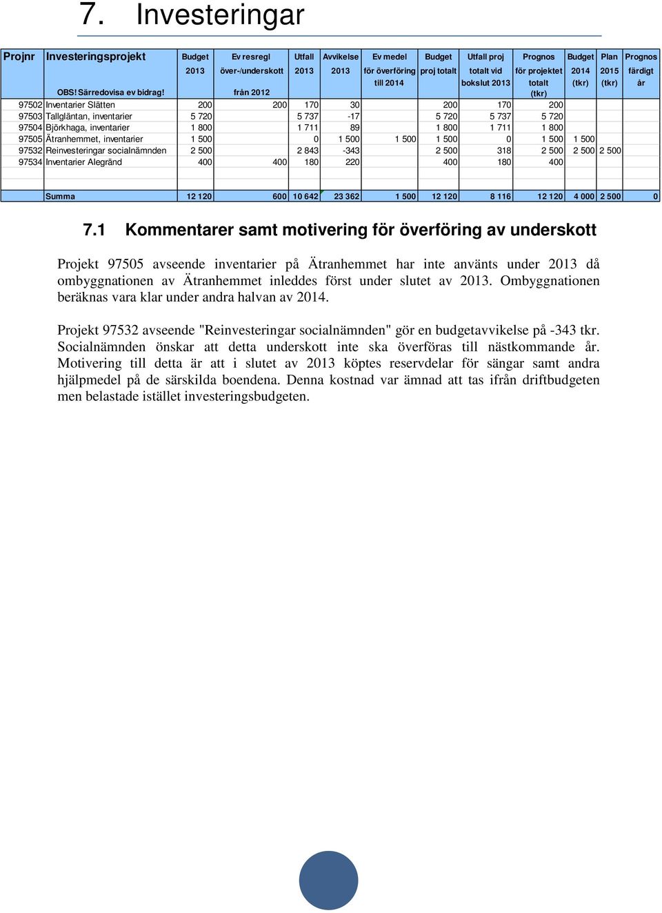 från 2012 (tkr) 97502 Inventarier Slätten 200 200 170 30 200 170 200 97503 Tallgläntan, inventarier 5 720 5 737-17 5 720 5 737 5 720 97504 Björkhaga, inventarier 1 800 1 711 89 1 800 1 711 1 800