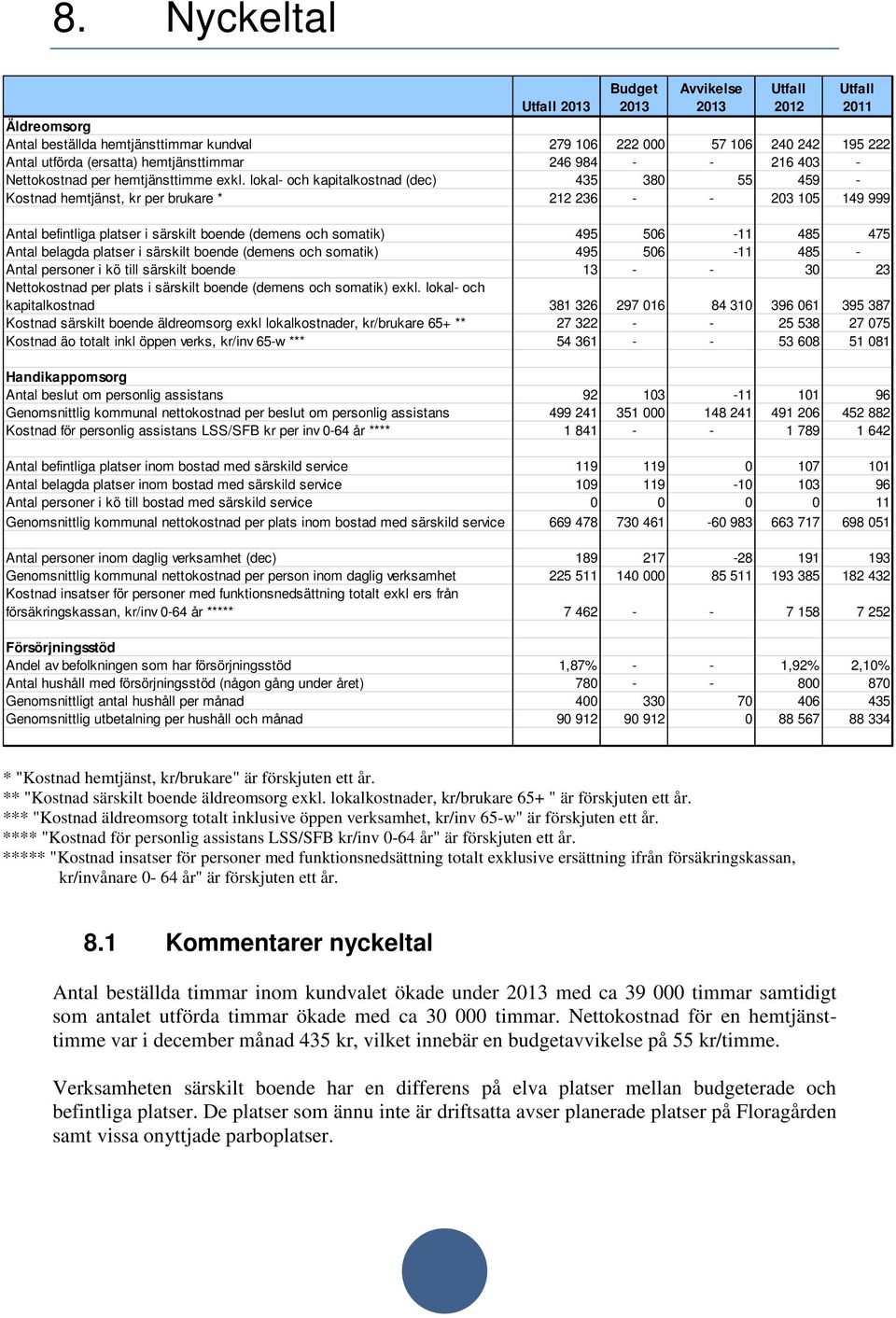 lokal- och kapitalkostnad (dec) 435 380 55 459 - Kostnad hemtjänst, kr per brukare * 212 236 - - 203 105 149 999 Antal befintliga platser i särskilt boende (demens och somatik) 495 506-11 485 475