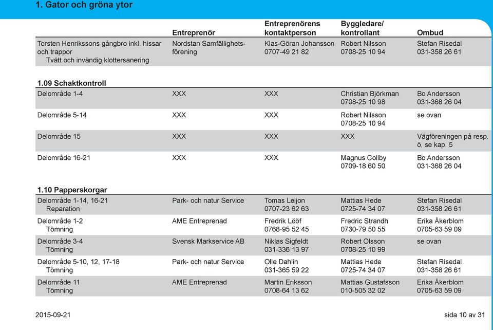 09 Schaktkontroll Delområde 1-4 Christian Björkman 0708-25 10 98 Delområde 5-14 Robert Nilsson 0708-25 10 94 Bo Andersson 031-368 26 04 Delområde 15 Vägföreningen på resp. ö, se kap.