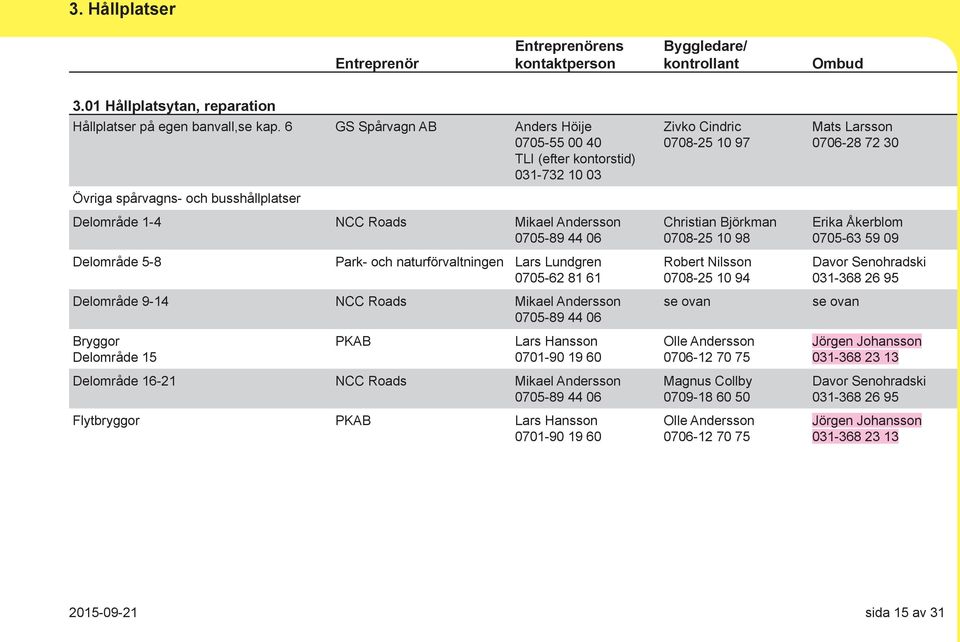 Lundgren 0705-62 81 61 Delområde 9-14 NCC Roads Mikael Andersson 0705-89 44 06 Zivko Cindric 0708-25 10 97 Christian Björkman 0708-25 10 98 Robert Nilsson 0708-25 10 94 Mats Larsson 0706-28 72 30