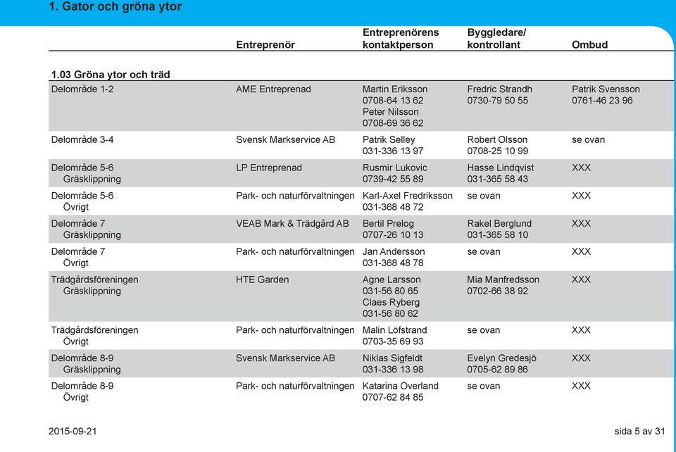 50 55 Robert Olsson 0708-25 10 99 Patrik Svensson 0761-46 23 96 Delområde 5-6 Gräsklippning LP Entreprenad Rusmir Lukovic 0739-42 55 89 Hasse Lindqvist 031-365 58 43 Delområde 5-6 Övrigt Karl-Axel