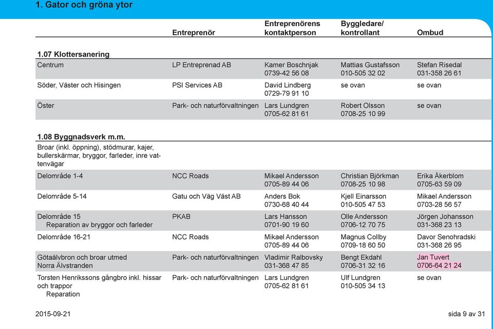 010-505 32 02 Robert Olsson 0708-25 10 99 Stefan Risedal 031-358 26 61 1.08 Byggnadsverk m.m. Broar (inkl.