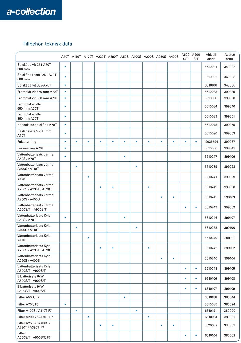 A70T 6610084 399040 6610089 399051 Konsolsats spiskåpa A70T 6610078 399055 Beslagssats 5-80 mm A70T 6610090 399053 Fuktstyrning 19036594 399087 Förvärmare A70T 6610086 399041 Vattenbatterisats värme