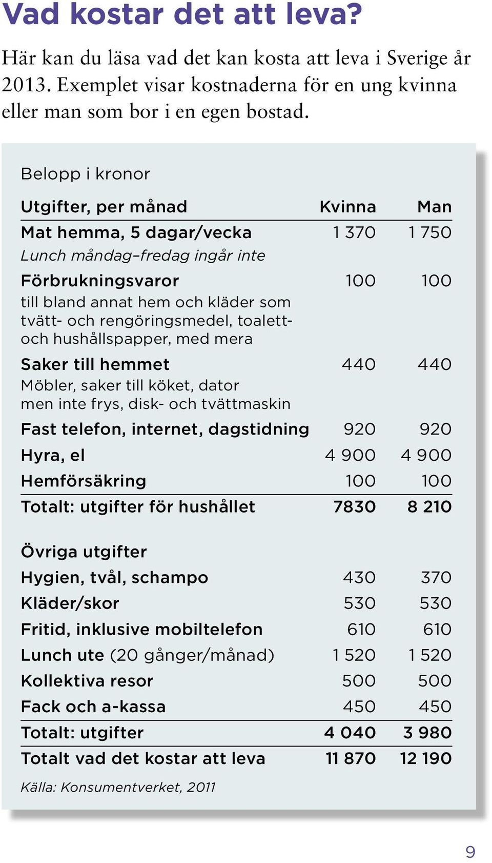 rengöringsmedel, toalettoch hushållspapper, med mera Saker till hemmet 440 440 Möbler, saker till köket, dator men inte frys, disk- och tvättmaskin Fast telefon, internet, dagstidning 920 920 Hyra,