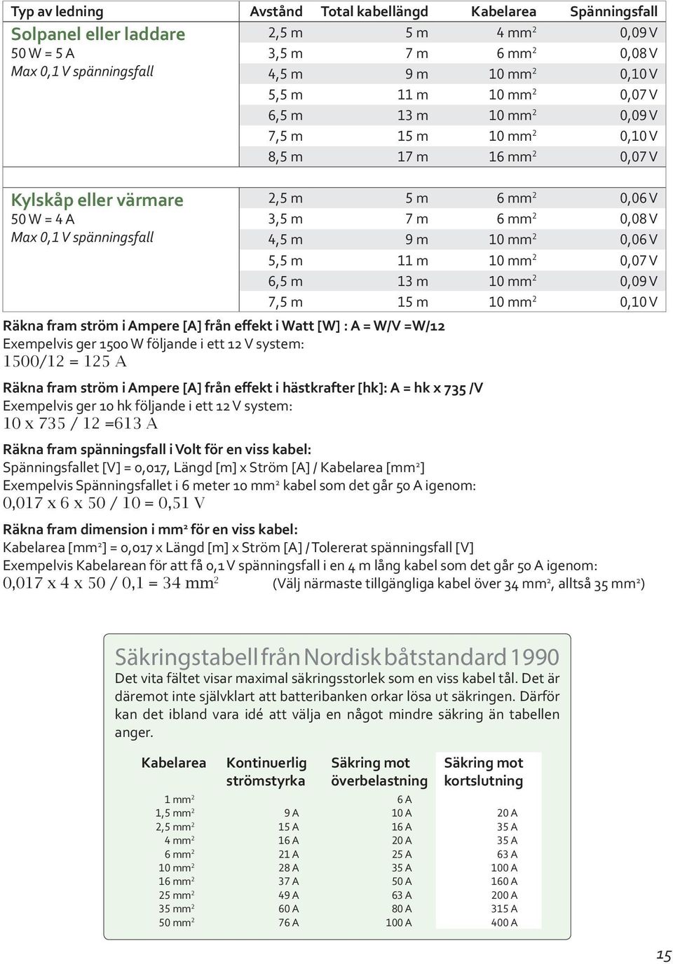 0,08 V 4,5 m 9 m 10 mm 2 0,06 V 5,5 m 11 m 10 mm 2 0,07 V 6,5 m 13 m 10 mm 2 0,09 V 7,5 m 15 m 10 mm 2 0,10 V Räkna fram ström i Ampere [A] från effekt i Watt [W] : A = W/V =W/12 Exempelvis ger 1500