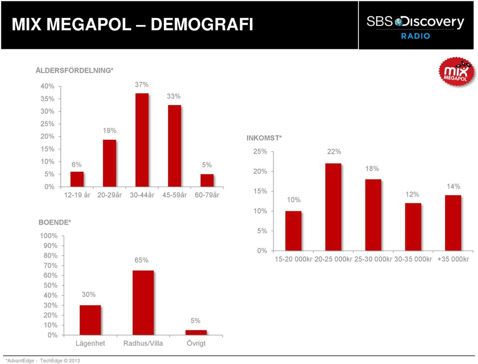 60-79år 30% 65% 5% Lägenhet Radhus/Villa Övrigt INKOMST* 25% 22% 20% 18% 14% 15% 12% 10%