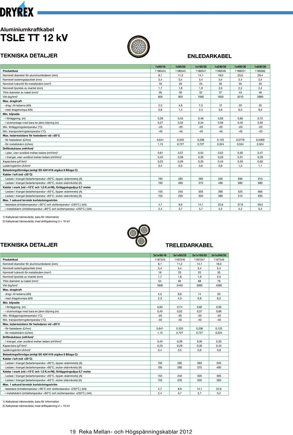 2,2 2,4 Yttre diameter av kabel (mm)¹ 26 30 32 37 43 48 Vikt (kg/km)¹ 600 920 1060 1600 2010 2890 - drag i Al-ledarna (kn) 2,5 4,8 7,5 12 20 20 - med dragstrumpa (kn) 0,8 1,4 2,3 3,6 6,0 8,5 - i