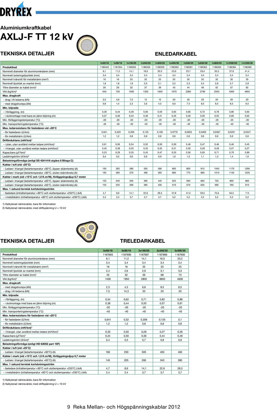 3,4 3,4 3,4 3,4 3,4 3,4 Nominell tvärsnitt för metallskärm (mm²) 16 16 25 25 25 35 35 35 35 35 35 Nominell tjocklek av mantel (mm) 1,8 1,8 1,9 2,0 2,1 2,2 2,3 2,4 2,6 2,7 2,8 Yttre diameter av kabel