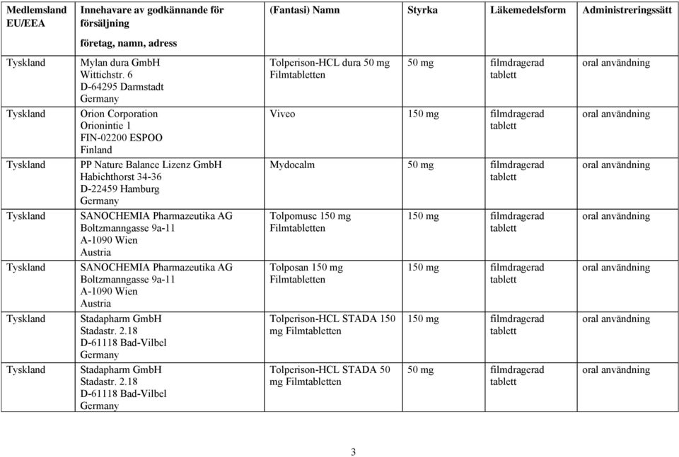 Habichthorst 34-36 D-22459 Hamburg Germany Mydocalm 50 mg filmdragerad Tyskland SANOCHEMIA Pharmazeutika AG Boltzmanngasse 9a-11 A-1090 Wien Austria Tolpomusc 150 mg Filmen Tyskland SANOCHEMIA