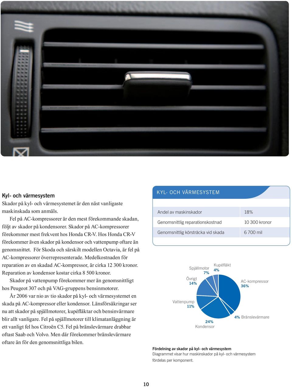 För Skoda och särskilt modellen Octavia, är fel på AC kompressorer överrepresenterade. Medelkostnaden för reparation av en skadad AC kompressor, är cirka 12 300 kronor.