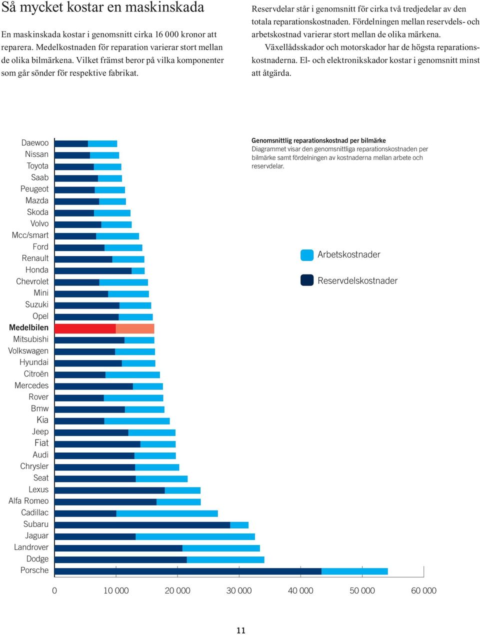 Fördelningen mellan reservdels och arbetskostnad varierar stort mellan de olika märkena. Växellådsskador och motorskador har de högsta reparationskostnaderna.