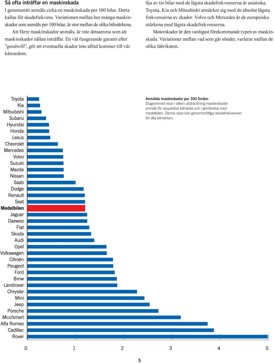 En väl fungerande garanti eller goodwill, gör att eventuella skador inte alltid kommer till vår kännedom. Sju av tio bilar med de lägsta skadefrekvenserna är asiatiska.