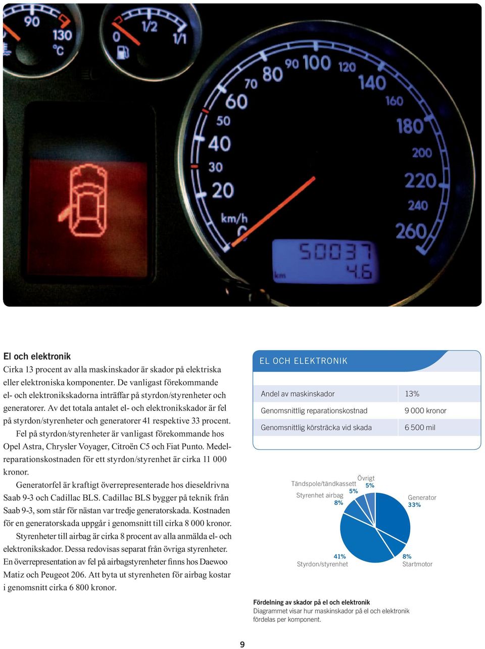 Av det totala antalet el och elektronikskador är fel på styrdon/styrenheter och generatorer 41 respektive 33 procent.