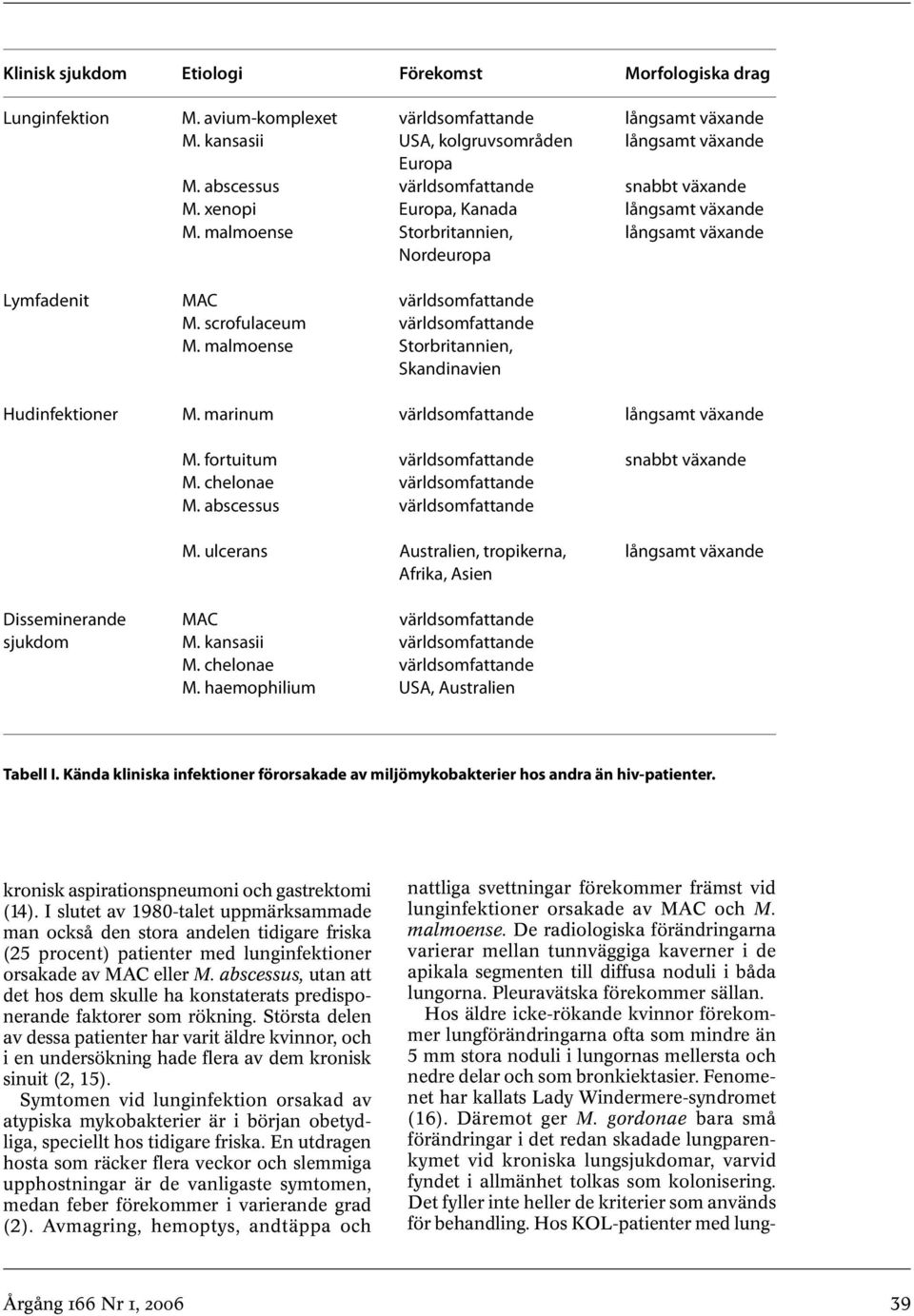 scrofulaceum världsomfattande M. malmoense Storbritannien, Skandinavien Hudinfektioner M. marinum världsomfattande långsamt växande M. fortuitum världsomfattande snabbt växande M.